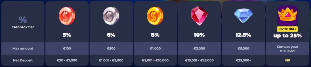 Jokabet Casino cashback tiers with rates from 5% to 12.5% and VIP cashback up to 25%
